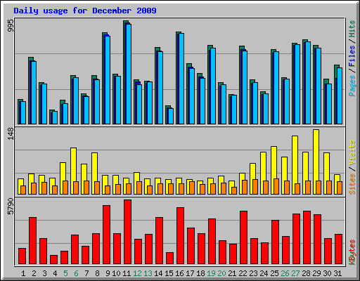 Daily usage for December 2009