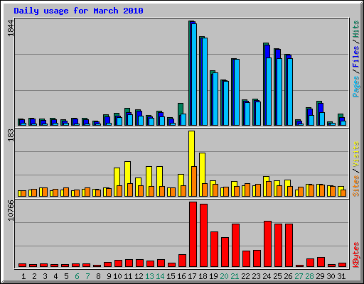 Daily usage for March 2010