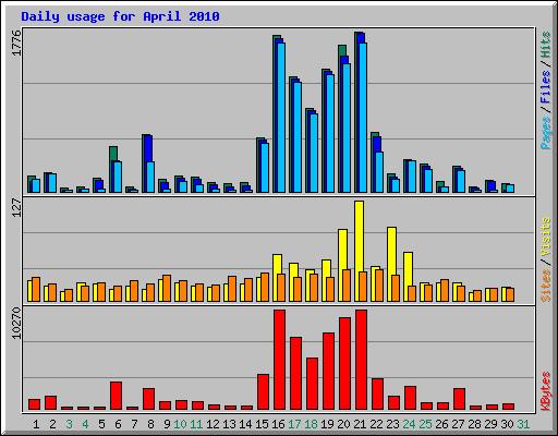 Daily usage for April 2010