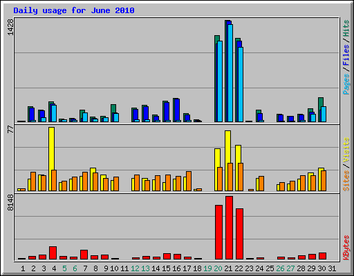 Daily usage for June 2010