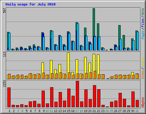Daily usage for July 2010