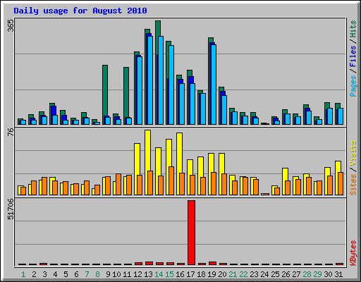 Daily usage for August 2010