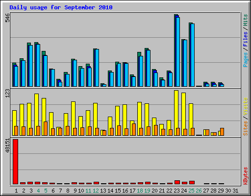 Daily usage for September 2010