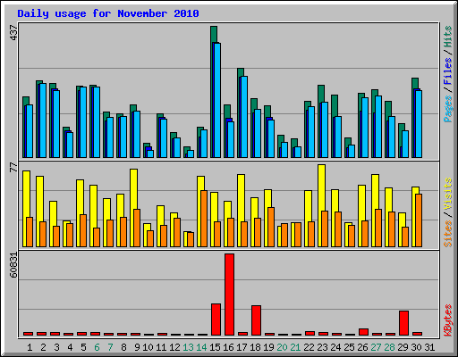 Daily usage for November 2010