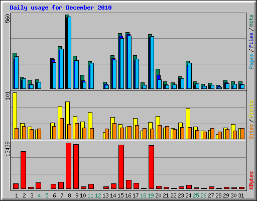Daily usage for December 2010