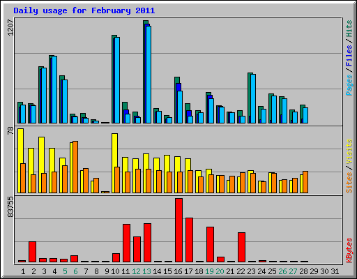 Daily usage for February 2011