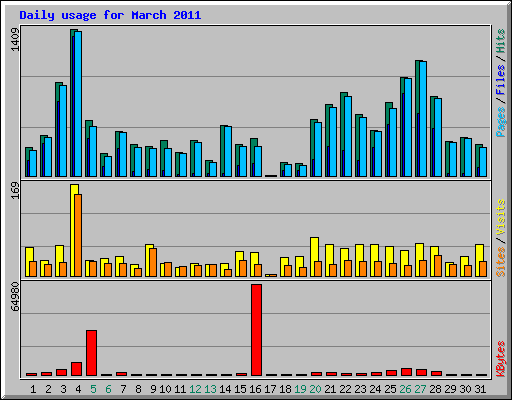 Daily usage for March 2011