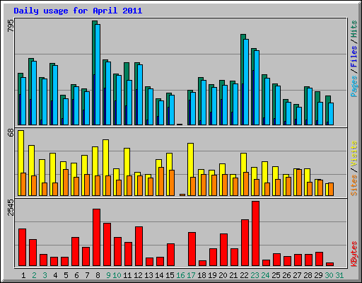 Daily usage for April 2011