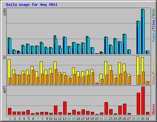 Daily usage for May 2011