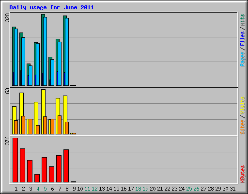 Daily usage for June 2011