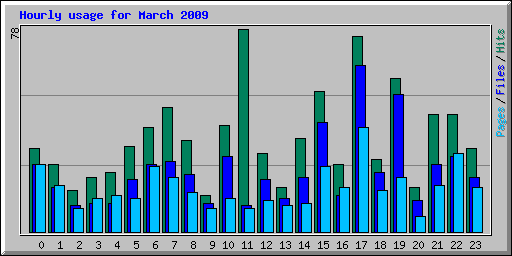 Hourly usage for March 2009