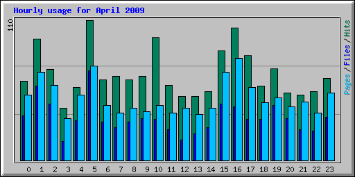 Hourly usage for April 2009