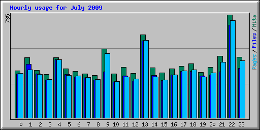 Hourly usage for July 2009