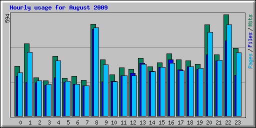 Hourly usage for August 2009