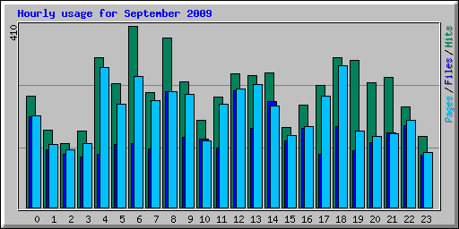 Hourly usage for September 2009