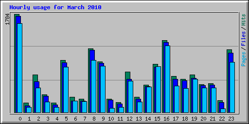 Hourly usage for March 2010