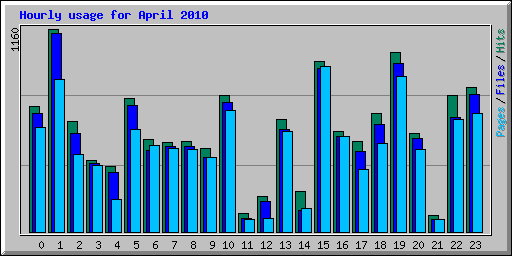 Hourly usage for April 2010