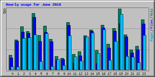 Hourly usage for June 2010