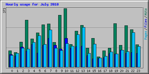Hourly usage for July 2010