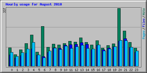 Hourly usage for August 2010