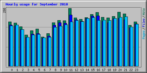 Hourly usage for September 2010