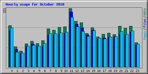 Hourly usage for October 2010