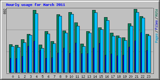 Hourly usage for March 2011