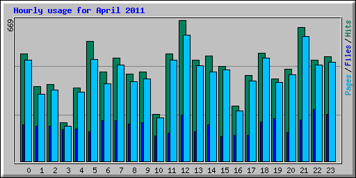 Hourly usage for April 2011