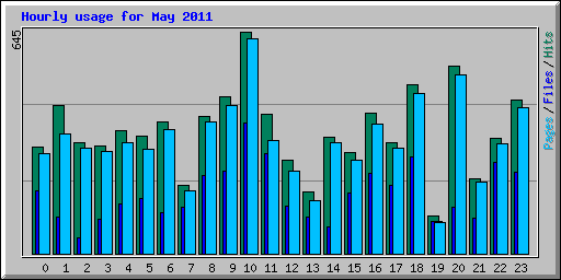 Hourly usage for May 2011