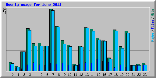 Hourly usage for June 2011